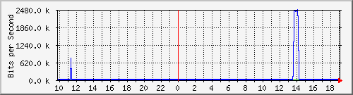 10.1.1.37_tun12 Traffic Graph