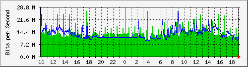 10.1.1.38_eth0 Traffic Graph