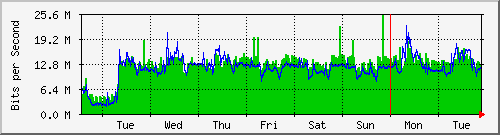 week