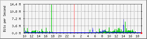 10.1.1.38_eth0.1000 Traffic Graph