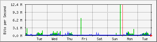 week