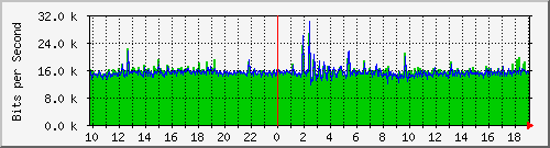 10.1.1.38_eth0.500 Traffic Graph