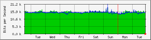 week