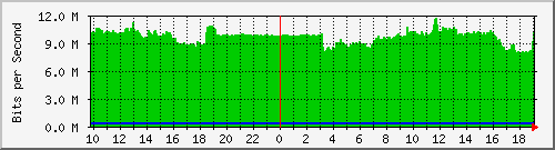 10.1.1.38_eth0.700 Traffic Graph