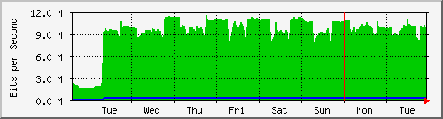 week