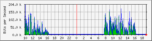 10.1.1.38_eth0.800 Traffic Graph
