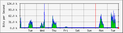week