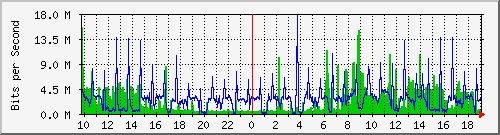10.1.1.38_eth1 Traffic Graph