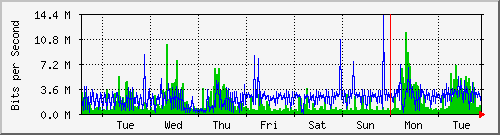 week