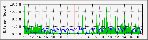10.1.1.38_tun11 Traffic Graph
