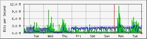week