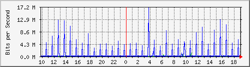 10.1.1.38_tun15 Traffic Graph