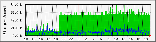 10.1.1.38_tun16 Traffic Graph