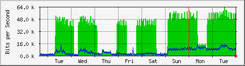 week