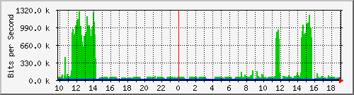 10.1.1.38_tun17 Traffic Graph