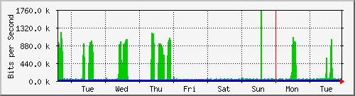 week