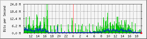 10.1.1.39_eth0 Traffic Graph