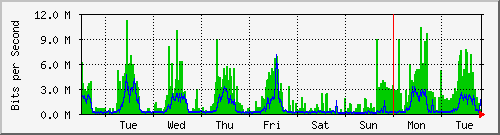 week