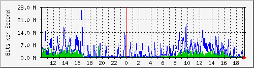 10.1.1.39_eth1 Traffic Graph