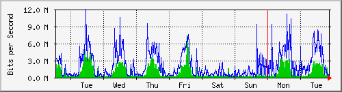 week