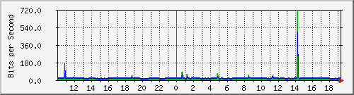10.1.1.39_tun10 Traffic Graph