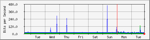 week
