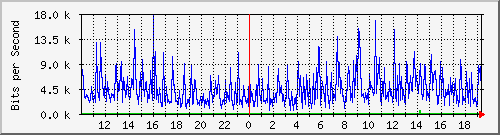 10.1.1.39_tun11 Traffic Graph