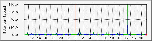 10.1.1.39_tun12 Traffic Graph