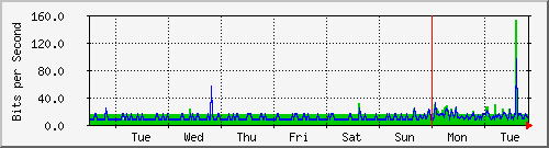 week