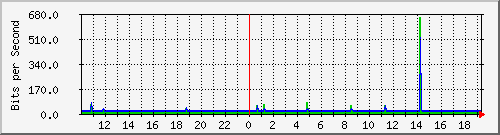 10.1.1.39_tun14 Traffic Graph