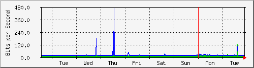 week