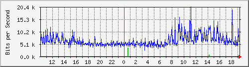 10.1.1.39_tun15 Traffic Graph