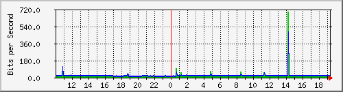 10.1.1.39_tun16 Traffic Graph
