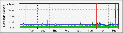 week
