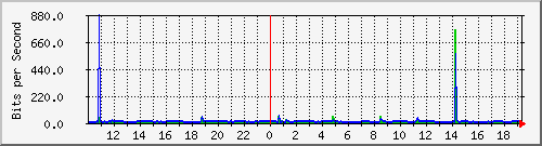 10.1.1.39_tun17 Traffic Graph