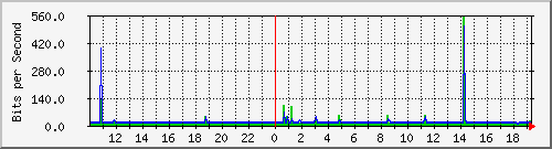 10.1.1.39_tun18 Traffic Graph