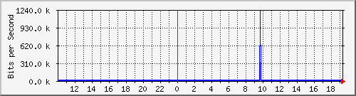 10.1.1.39_tun19 Traffic Graph
