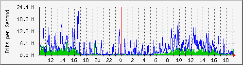 10.1.1.39_tun52 Traffic Graph