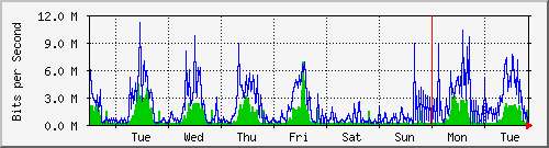 week