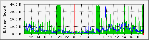10.1.1.4_eth0 Traffic Graph