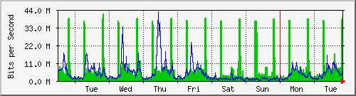week