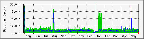 year