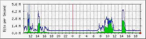 10.1.1.4_eth0.112 Traffic Graph