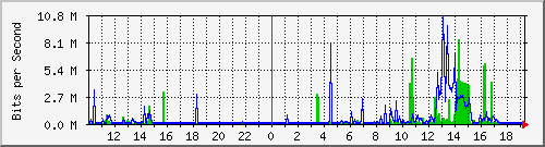 10.1.1.4_eth0.300 Traffic Graph