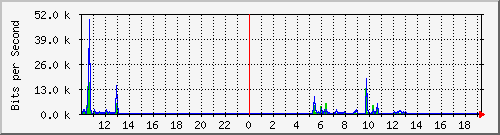 10.1.1.4_eth0.3000 Traffic Graph