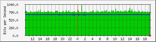 10.1.1.4_eth0.800 Traffic Graph