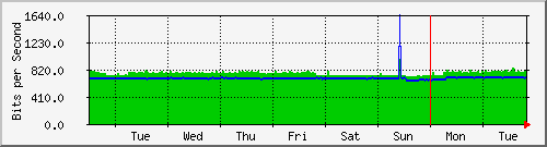week