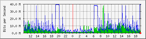 10.1.1.4_eth1 Traffic Graph