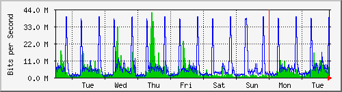 week