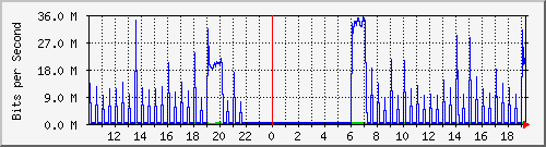 10.1.1.4_tun10 Traffic Graph